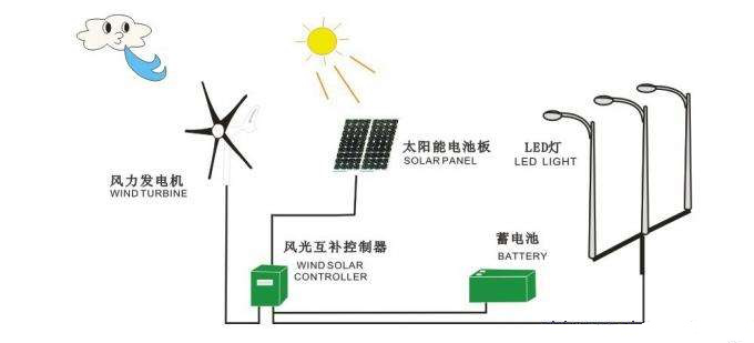 太阳能发电机组与滑轨与广告笔原理一样吗