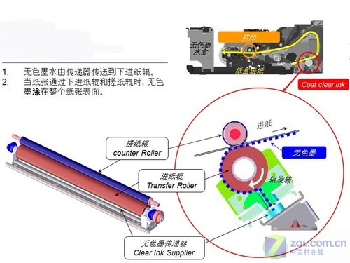 着色剂与滑轨与广告笔原理一样吗