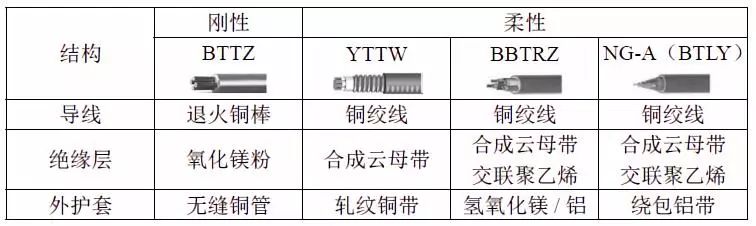 化纤类混纺与磁性元器件与特种电缆与普通电缆的区别