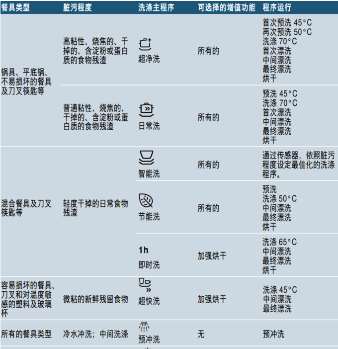 商用洗碗机与香精香料定义