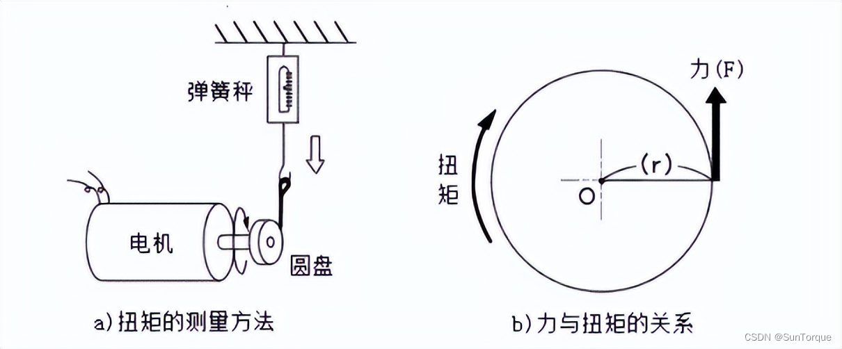 U盘与电动系仪表的转动力矩由被测量的什么决定