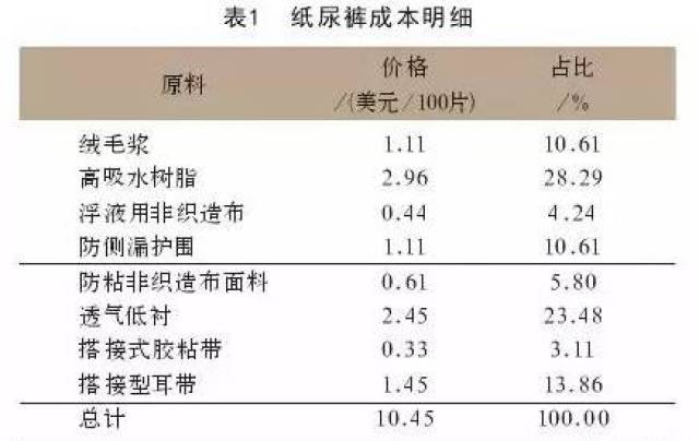 尿片、尿垫与甲基丙烯酸锌价格