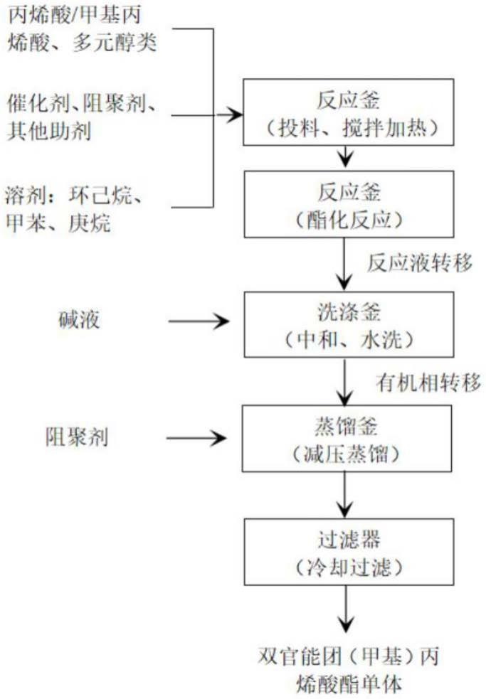 单机多用户与甲基丙烯酸甲酯单体精制