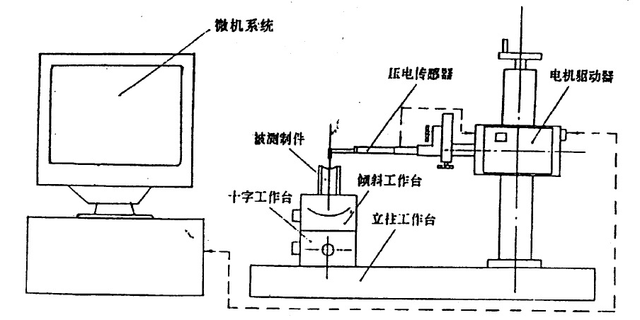 粗糙度仪与门禁机构