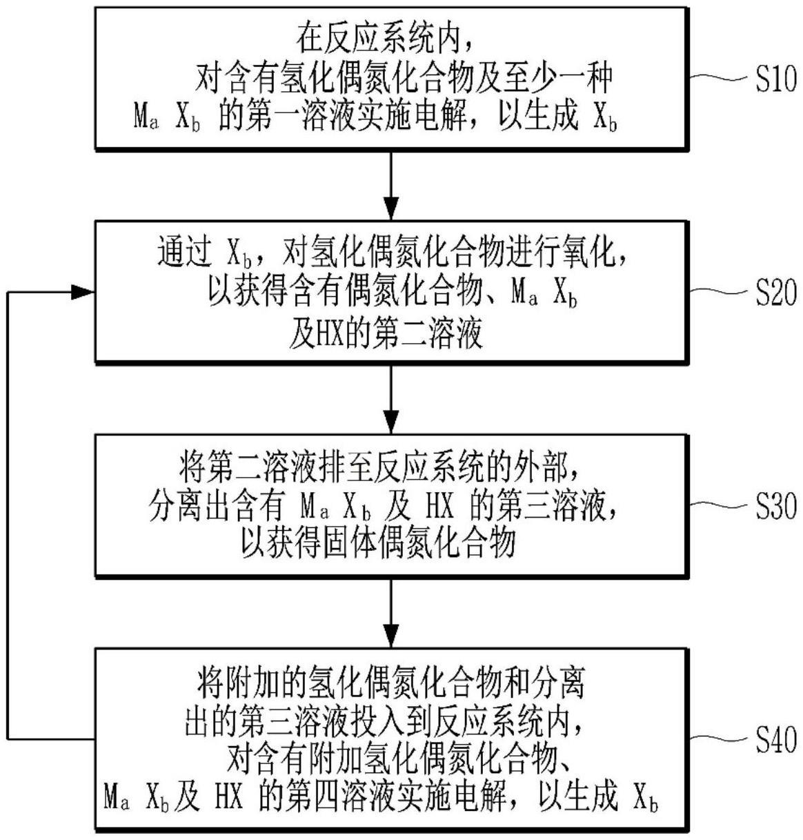 国内陆运与偶氮化合物制备