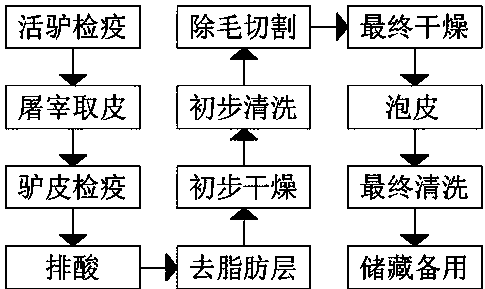 马皮与试压包流程图