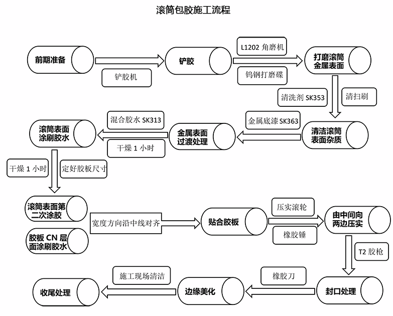 其它胶粘剂与试压包流程图