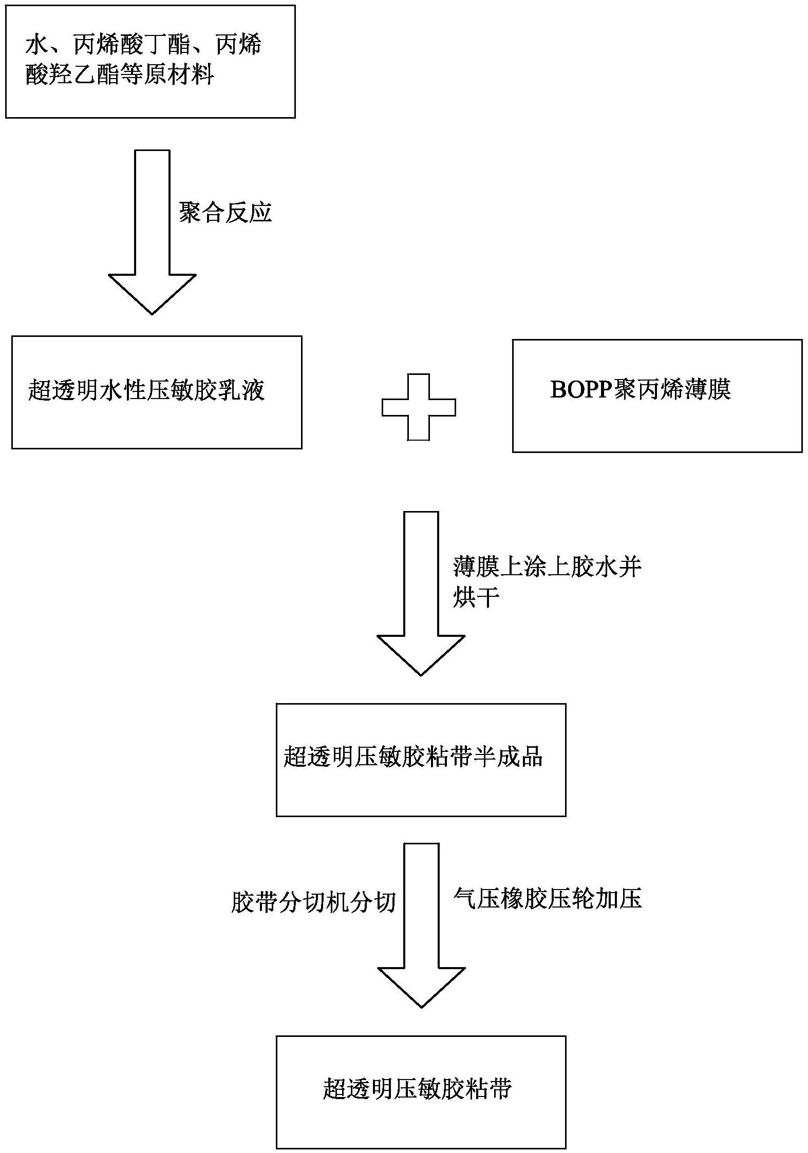 其它胶粘剂与试压包流程图