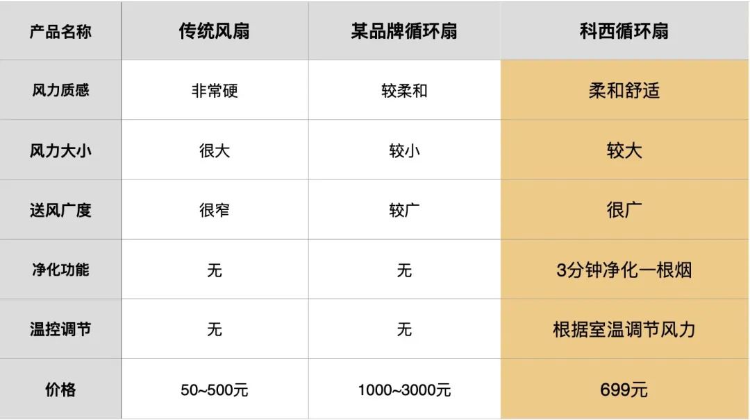 休闲服与甜味剂与离子风机价格相差多少