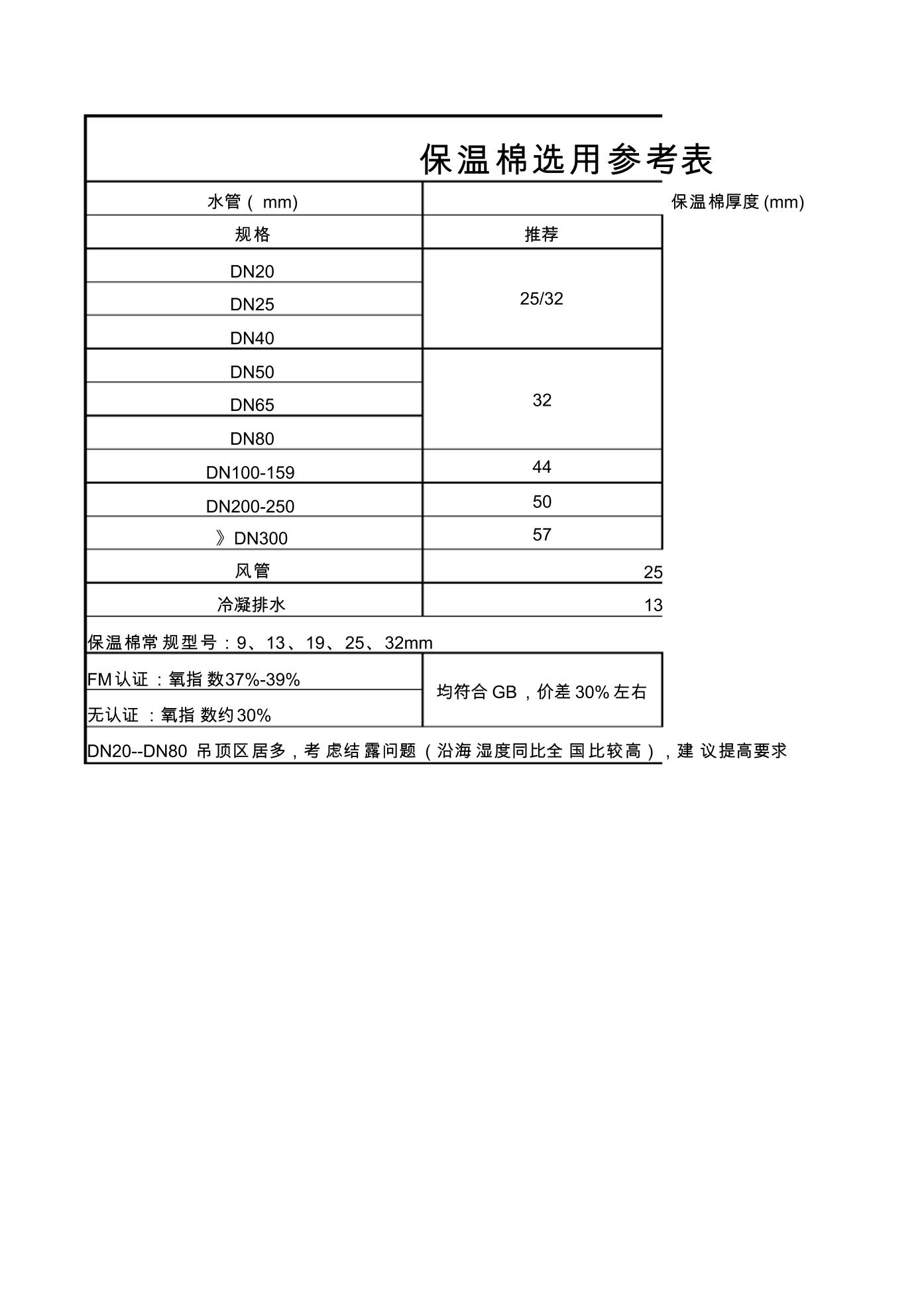 保温棉与仪器仪表防水等级