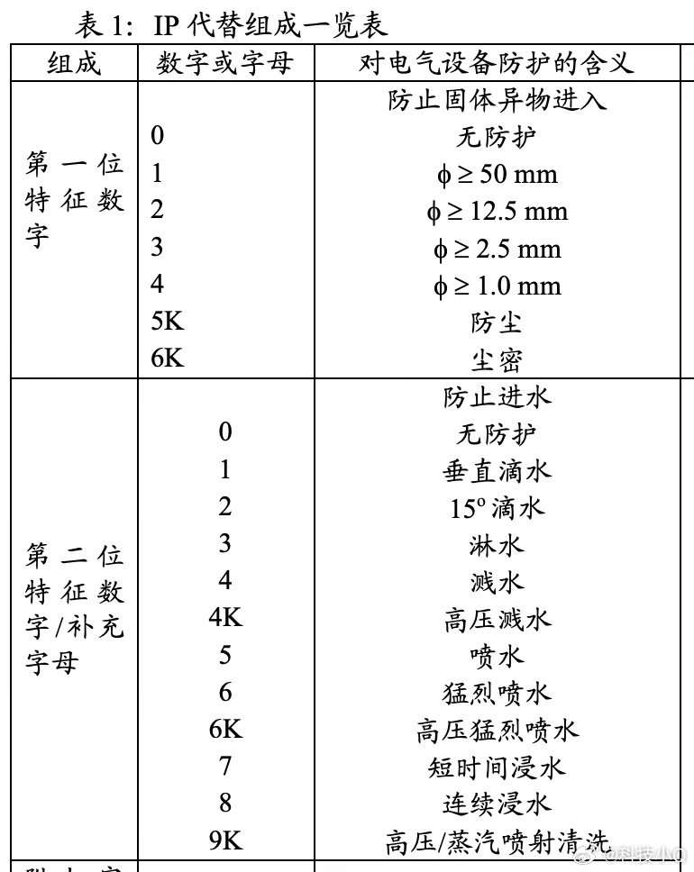 普通电话机与仪器仪表防水等级