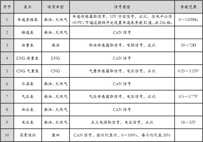 卡车与仪器仪表防水等级