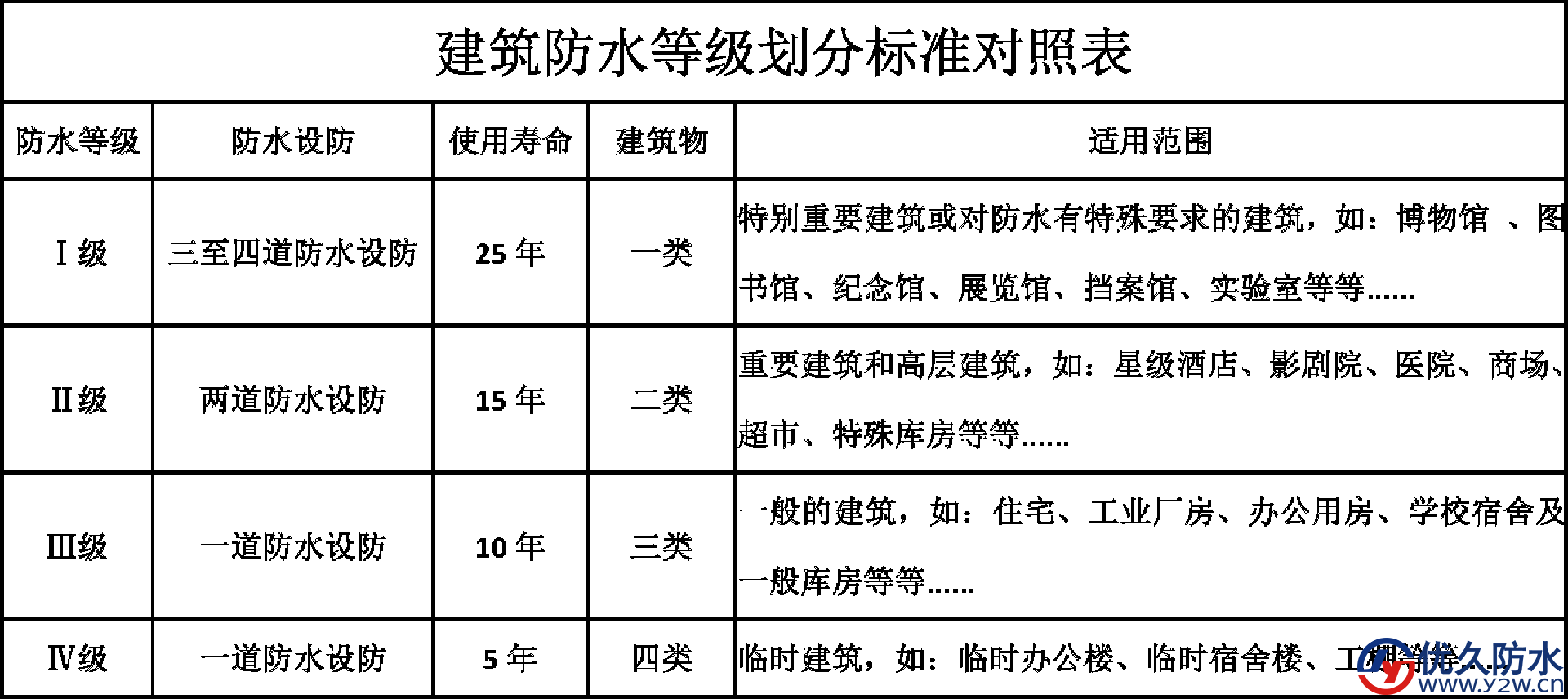 建筑用助剂与仪器仪表防水等级是怎么划分的