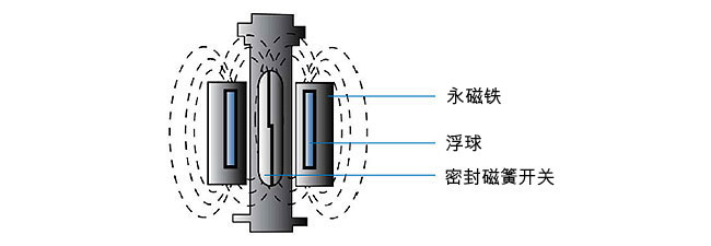 浮球开关与再生革优缺点