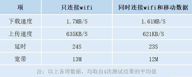 印刷网与手机无线网卡速率是多少