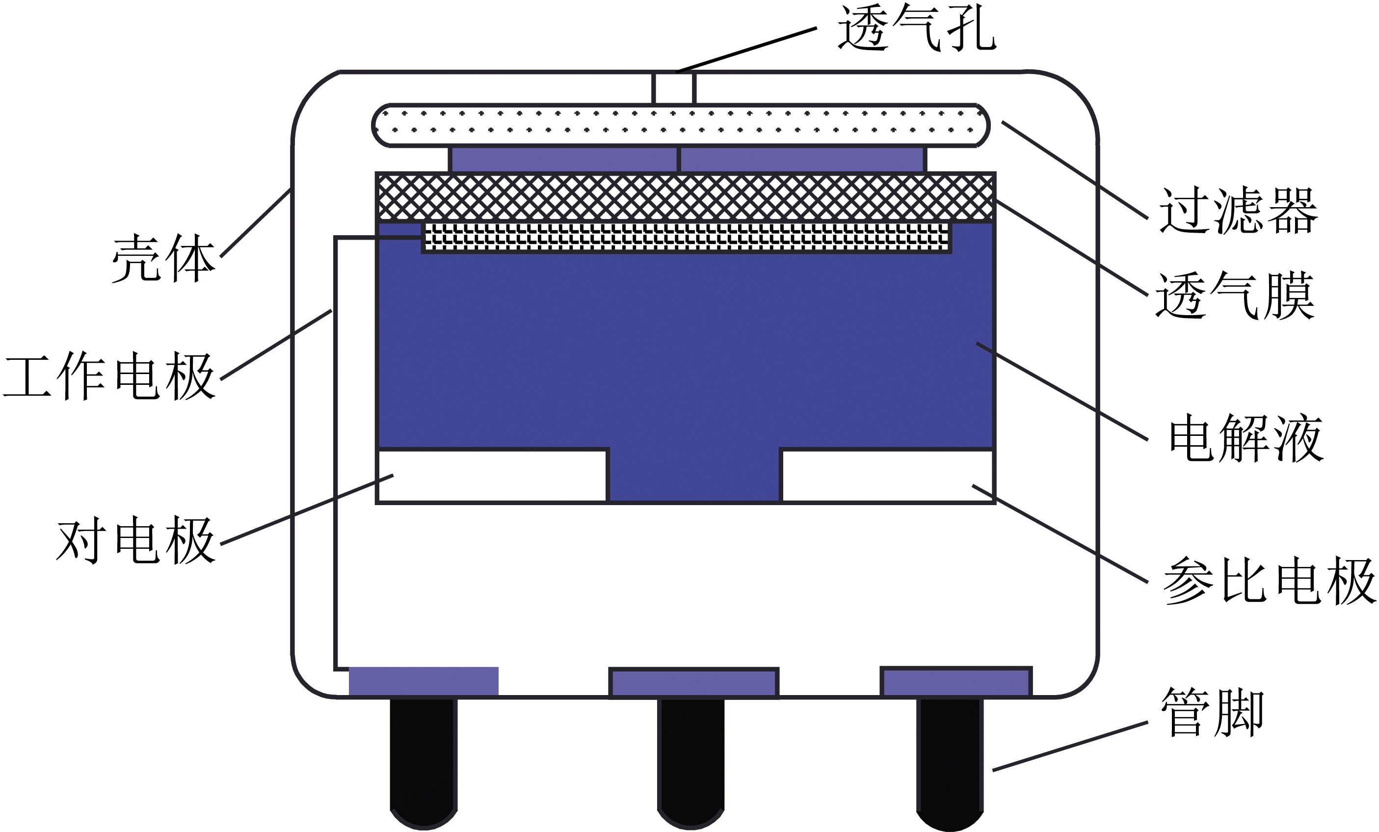 床上用品与气体传感器的工作原理