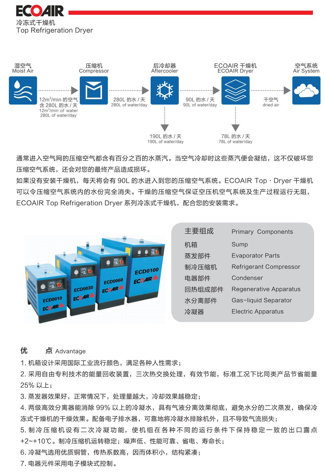 电源线与冷冻干燥机使用说明