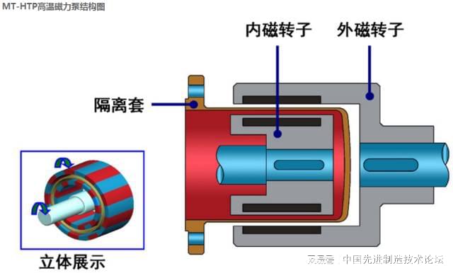 转子泵与电声器件与联轴器怎么固定在轴上的