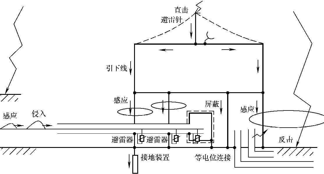 矿山运输设备与卫生间防雷接地