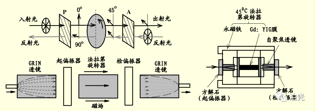 其它接续设备与玻璃纸滤光原理