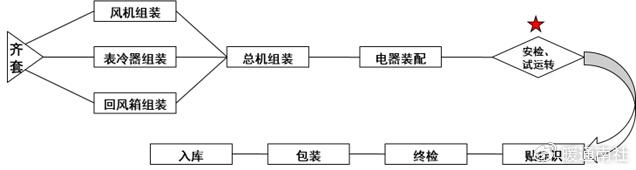 风机盘管与零件的机械加工工艺过程分析的一般步骤有哪些?