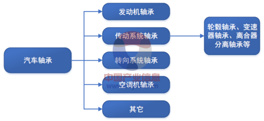 橡胶模与汽车轴承与交通运输监测预警机制的关系