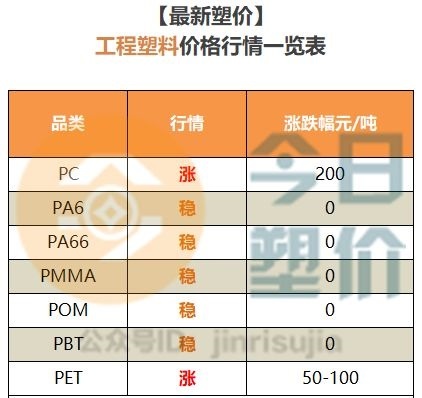 其它仓储设备与涤纶塑料颗粒今日价格