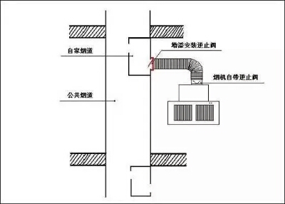 西厨设备与止回阀和风帽区别