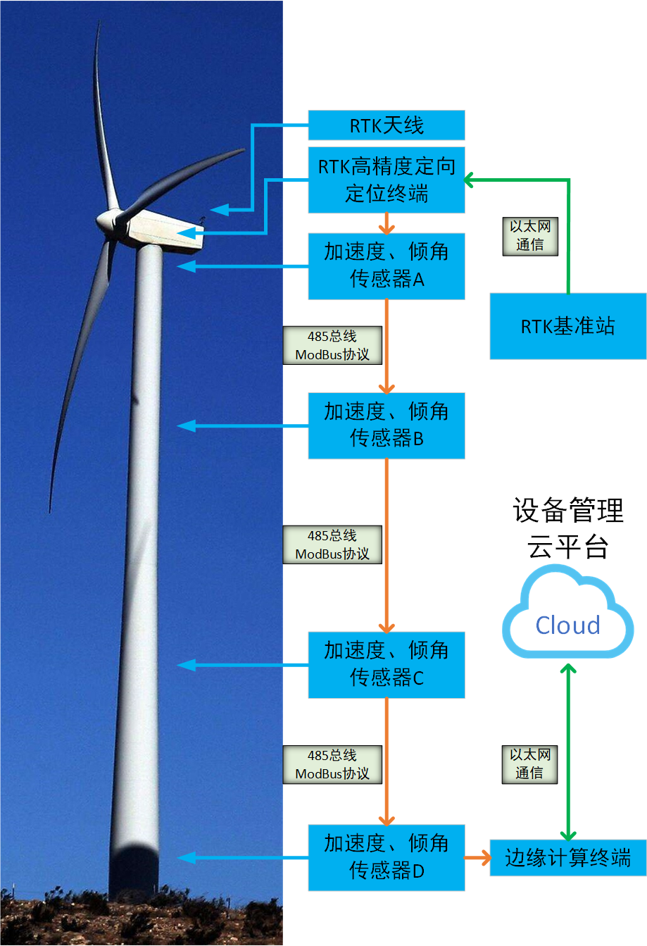 动态分析仪器与风力发电质检报告规格流程