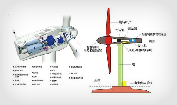 少儿类与风力发电机在线监测