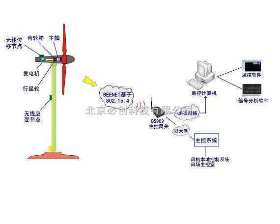 珐琅器、景泰蓝与风力发电机在线监测