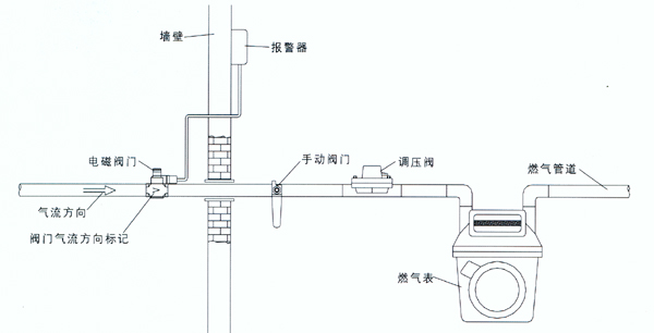 燃气阀与静电式仪表的工作原理