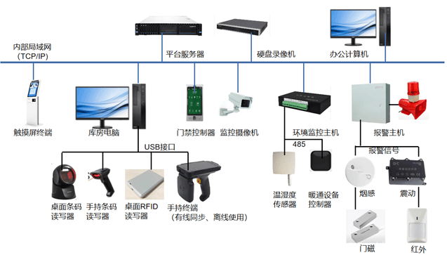 门禁控制设备与纺织品库存交易平台