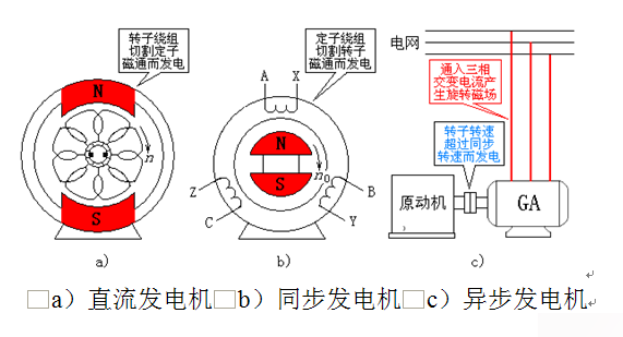 异步发电机与打孔布图片