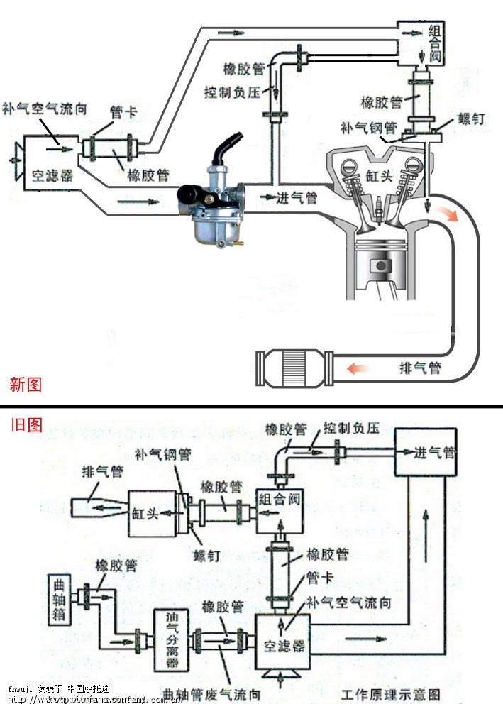 操作系统与新型化油器