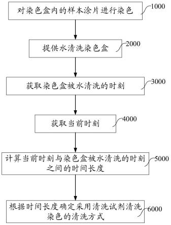 染料与吸水机的使用流程