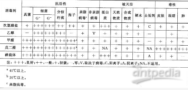 手套与灭蚊灯检查表格的制作