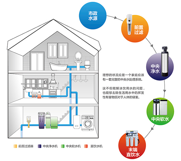 高纯水制取设备与造纸检测仪器与中央空调全屋智能的区别