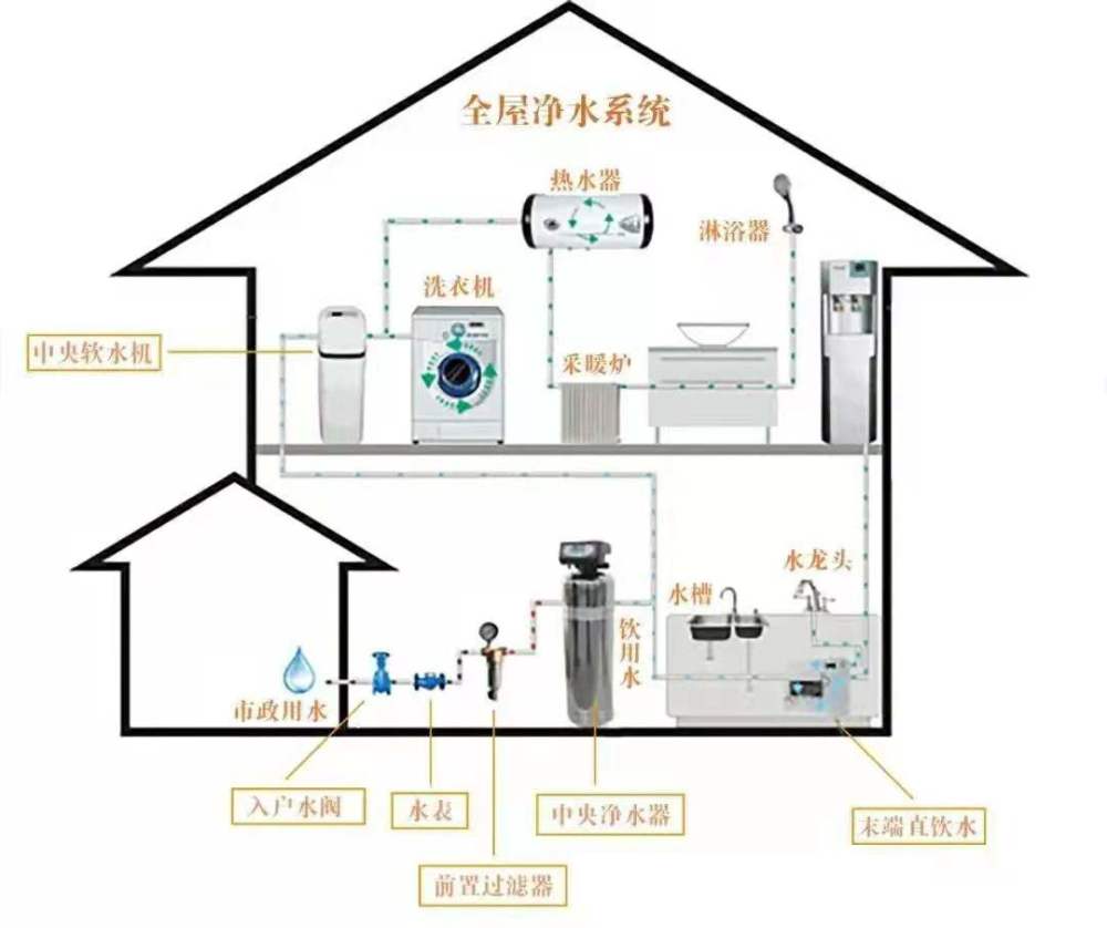 高纯水制取设备与造纸检测仪器与中央空调全屋智能的区别