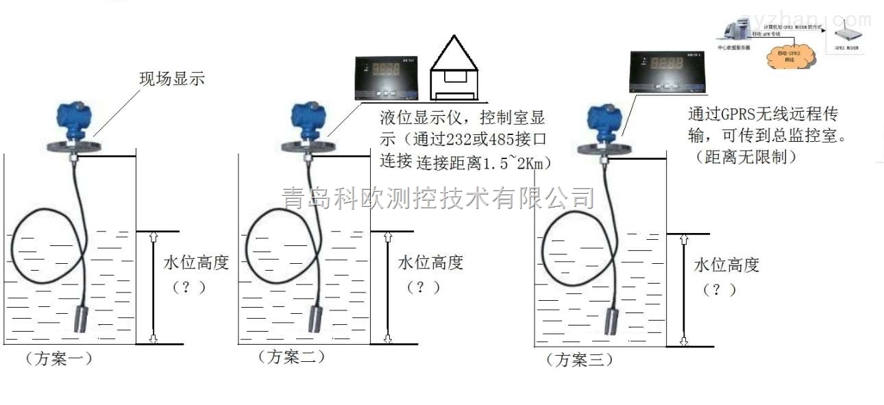 无框画与液位仪信号线