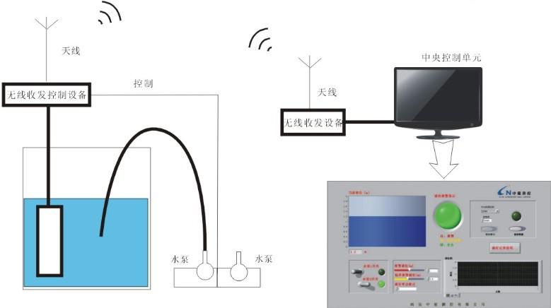 无框画与液位仪信号线