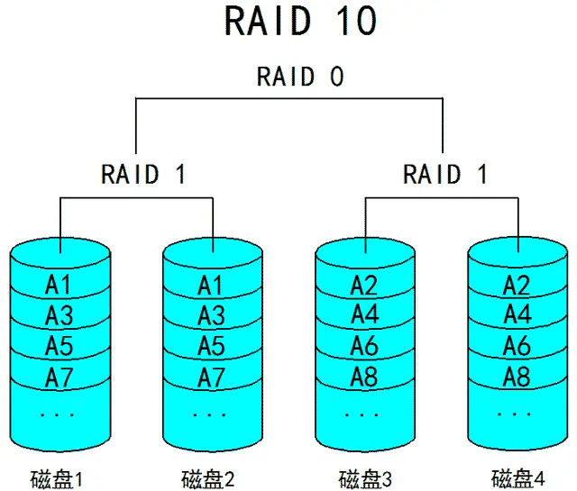 其它未网与磁盘阵列详解