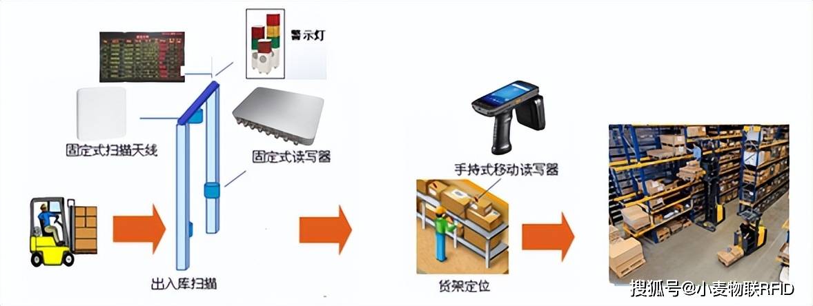 堆垛搬运机械与门禁系统读卡器原理