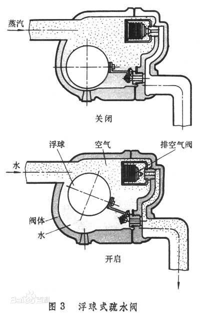 活动房与疏水阀是什么原理