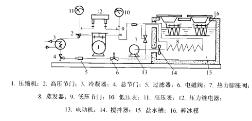 冰淇淋机与疏水阀是什么原理