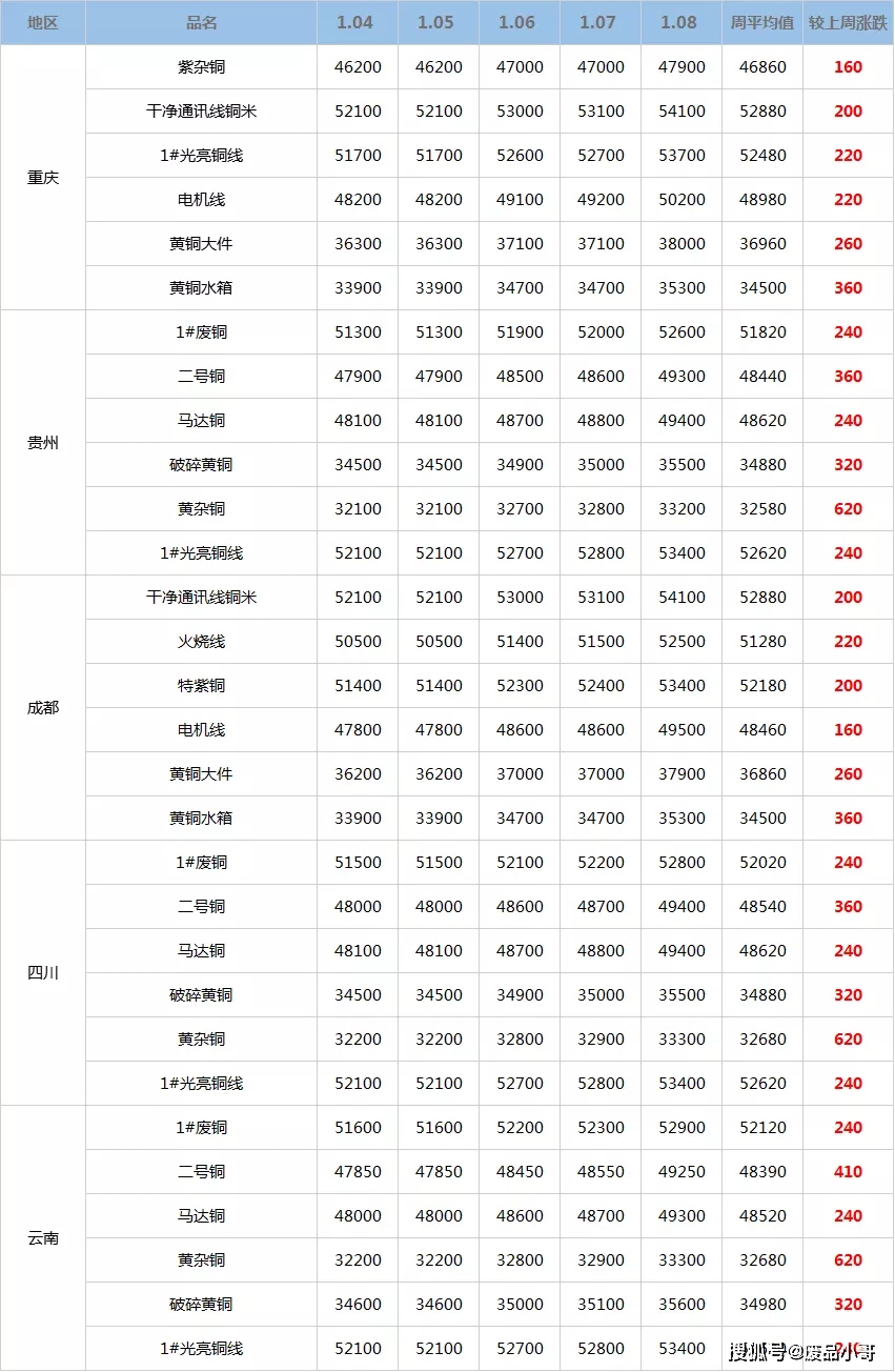 硅锭与2021年废铜管回收价格