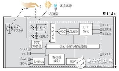 紫外辐照计与光电传感器封装