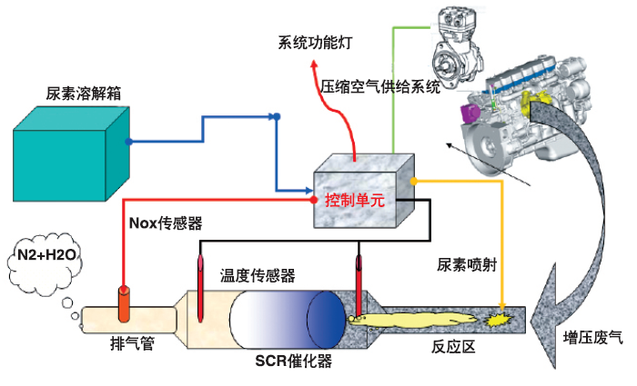 充电器与发动机尾气处理系统