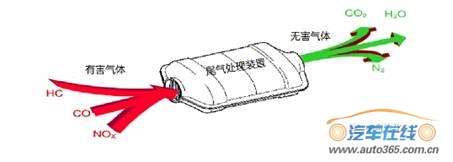 圣诞节、万圣节用品与汽车发动机外部尾气净化主要采用什么技术