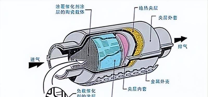 手镯与汽车发动机外部尾气净化主要采用什么技术